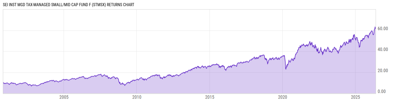 Returns Chart