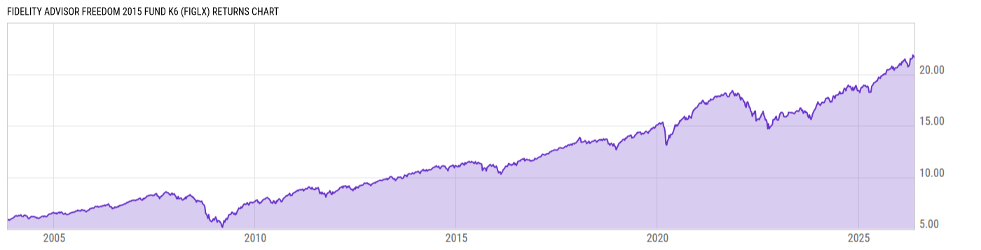 Returns Chart