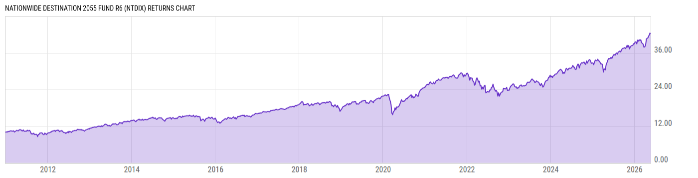 Returns Chart