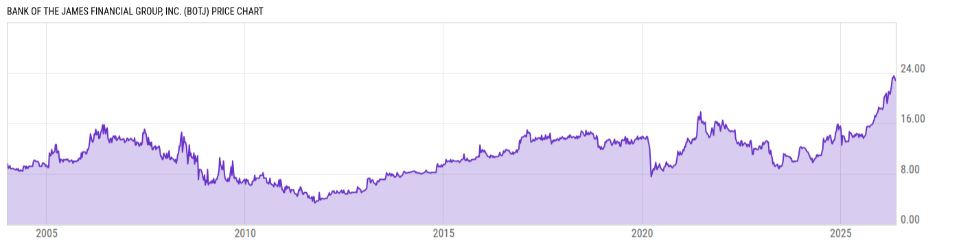 Price Chart