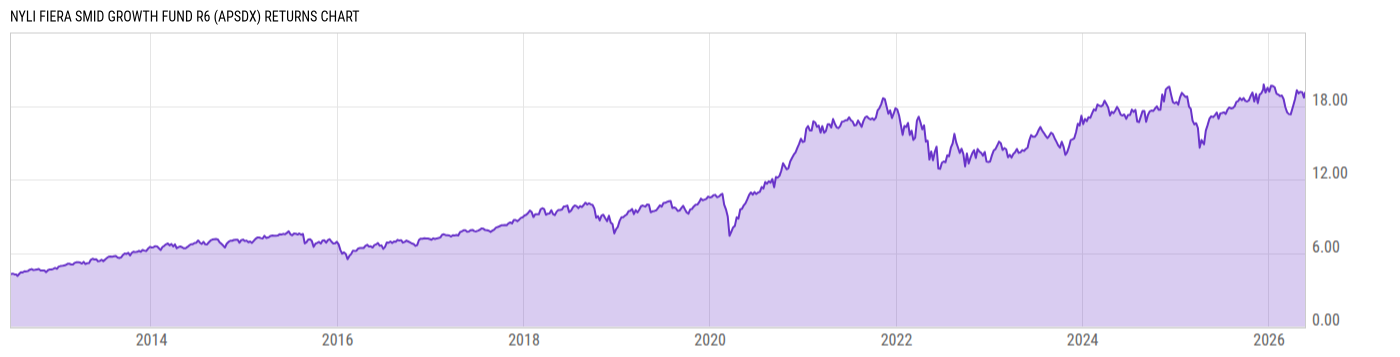 Returns Chart
