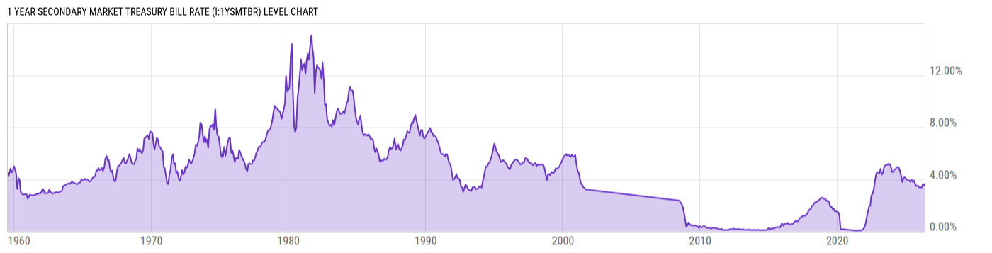 Level Chart