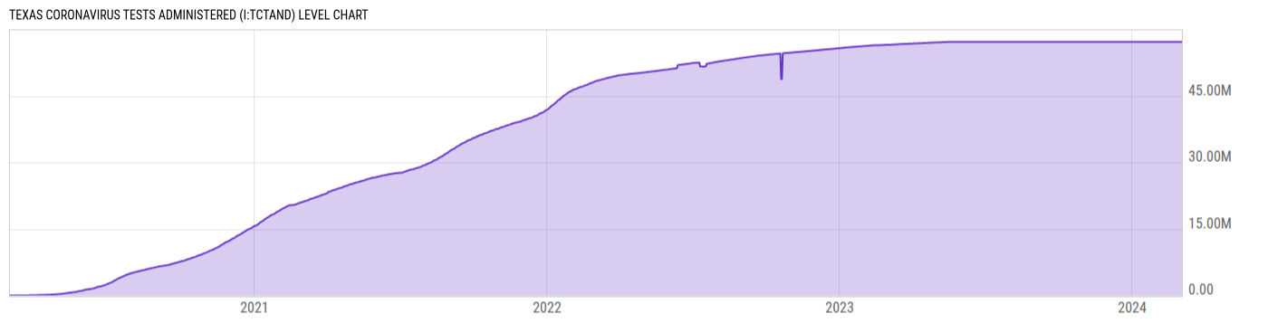 Level Chart