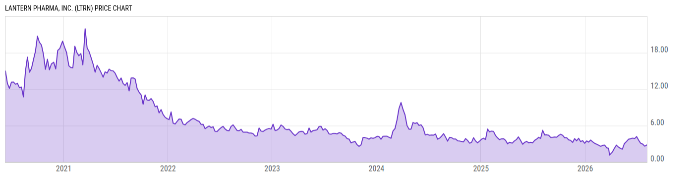 Price Chart