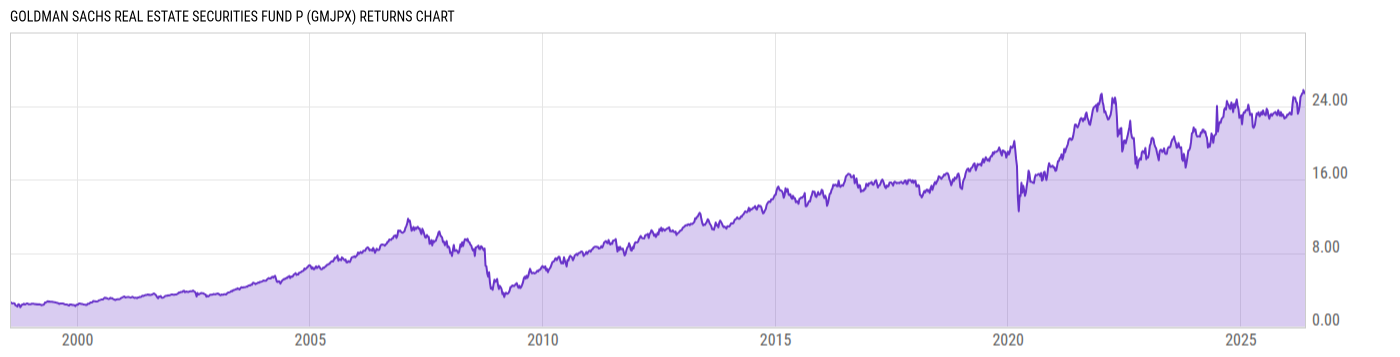 Returns Chart