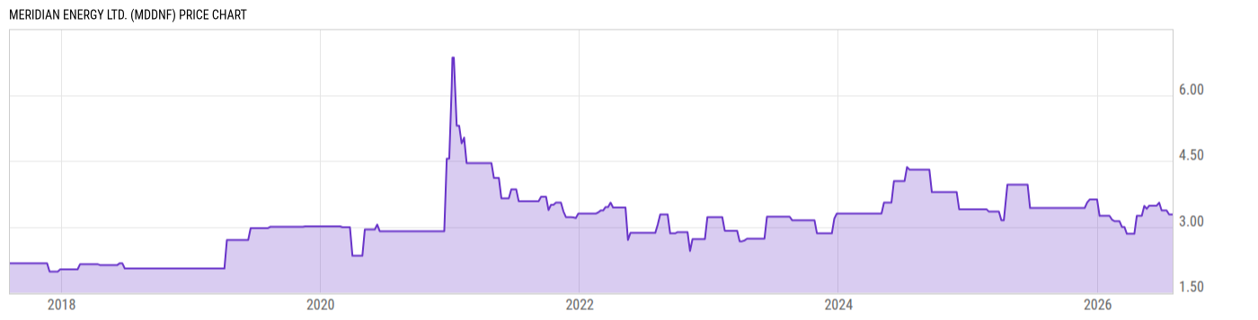 Price Chart