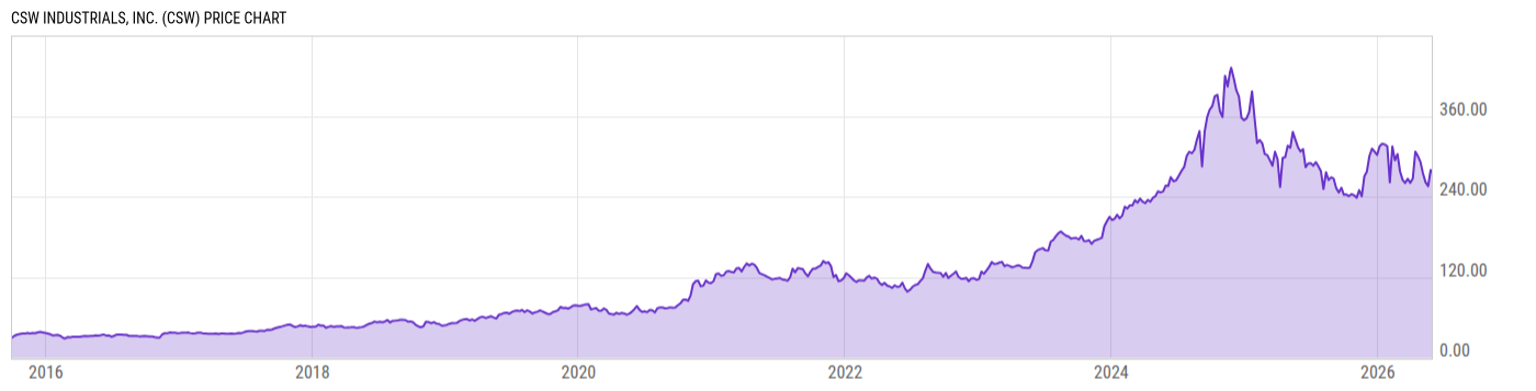 Price Chart