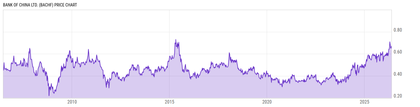 Price Chart