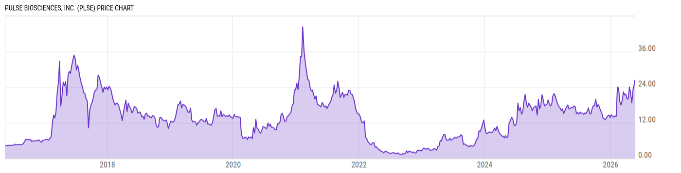 Price Chart