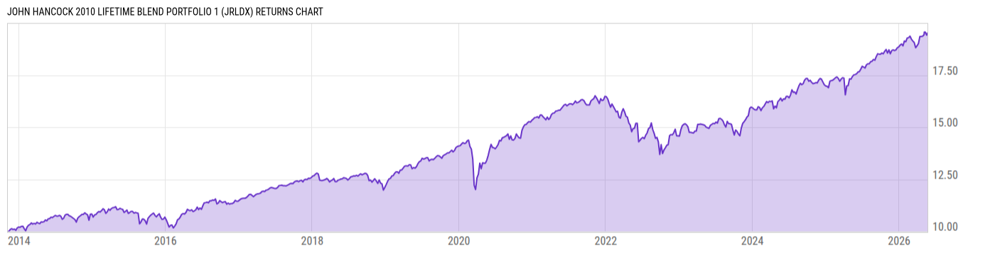 Returns Chart