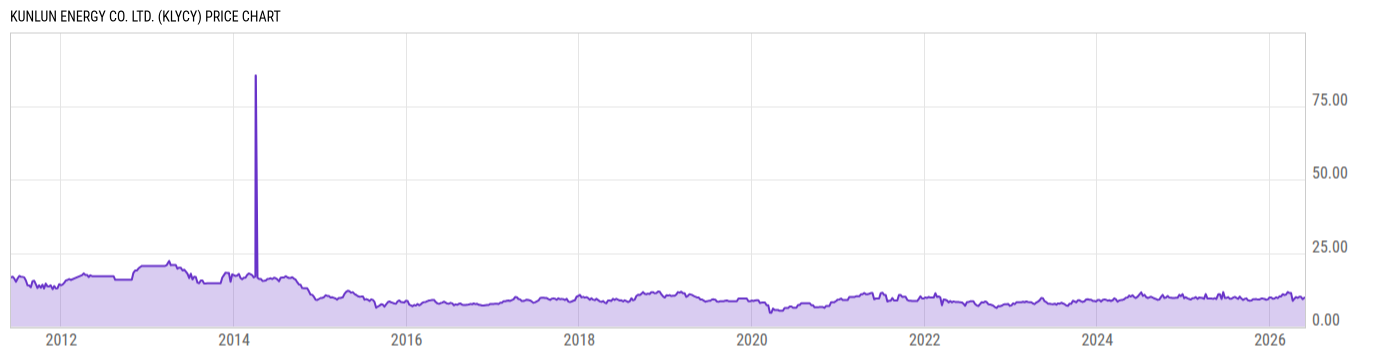 Price Chart