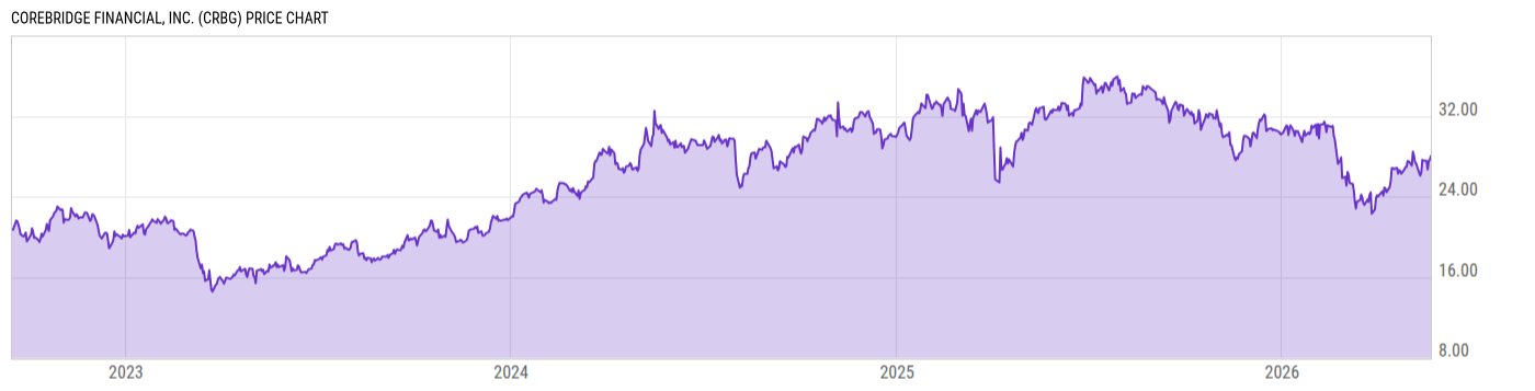 Price Chart