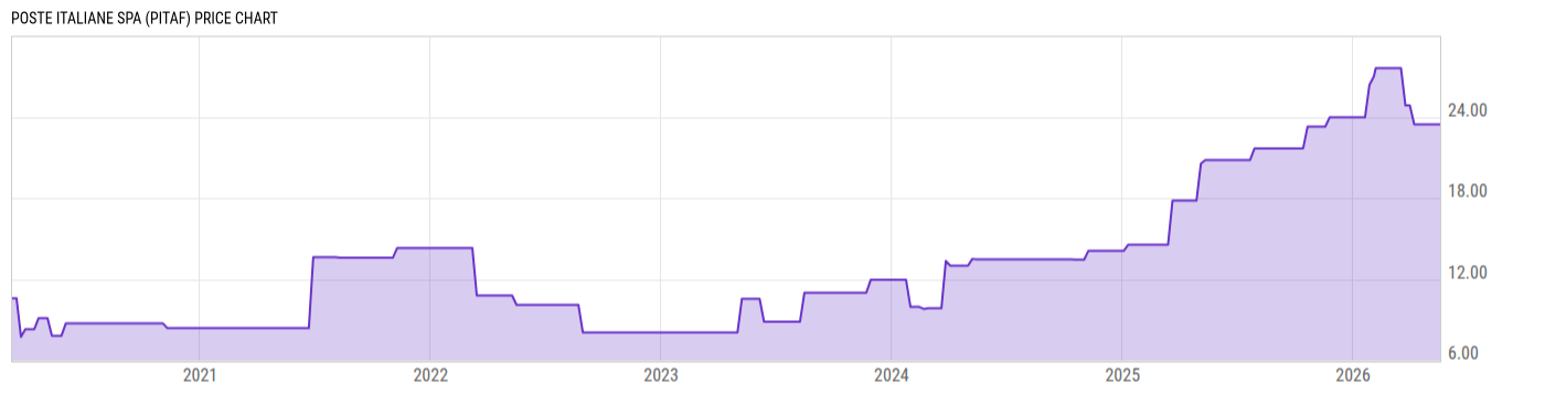Price Chart