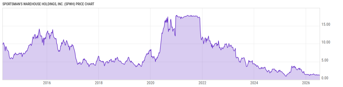 Price Chart
