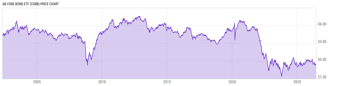 Price Chart
