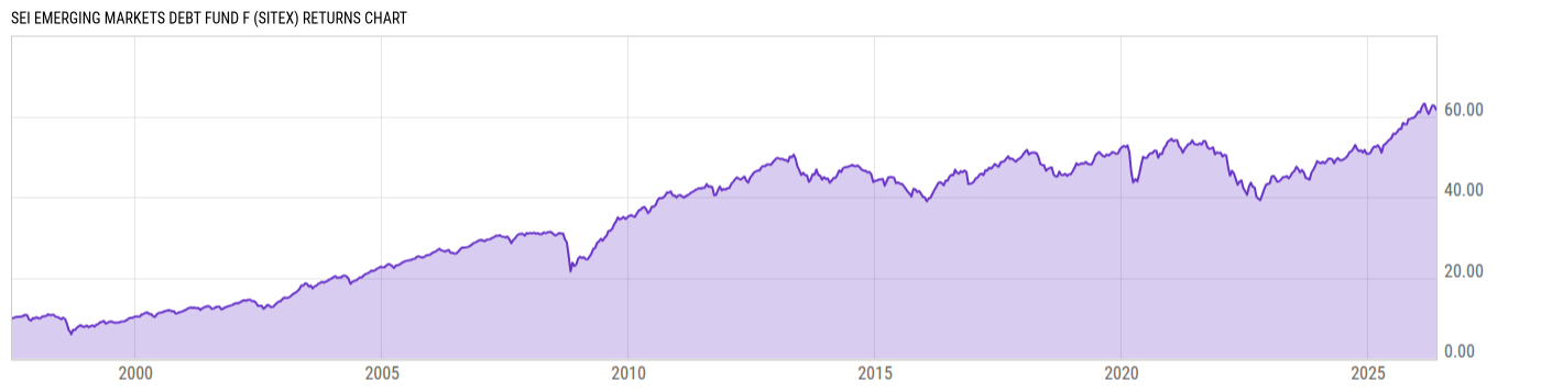 Returns Chart
