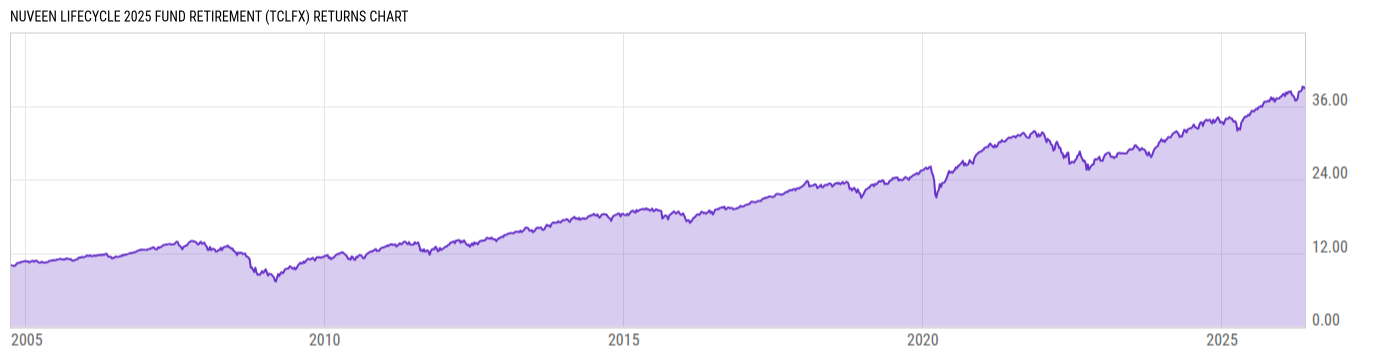 Returns Chart