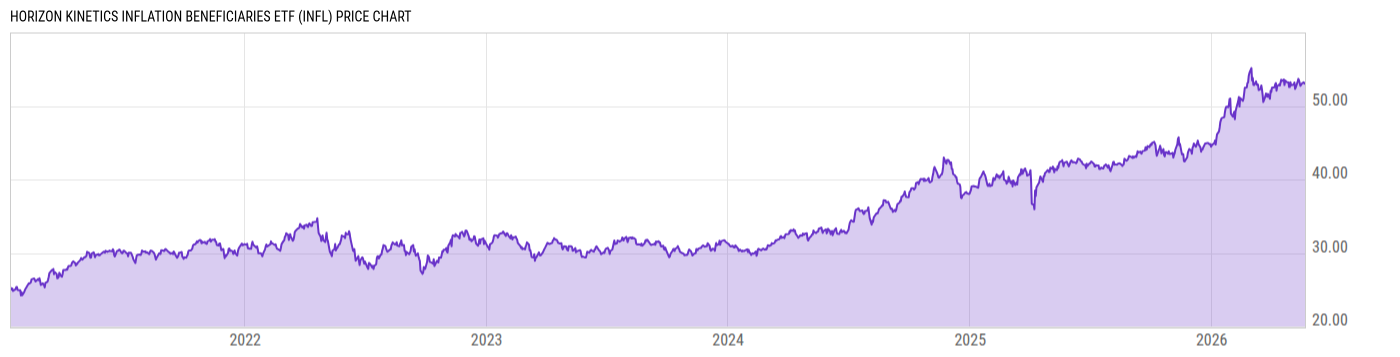 Price Chart