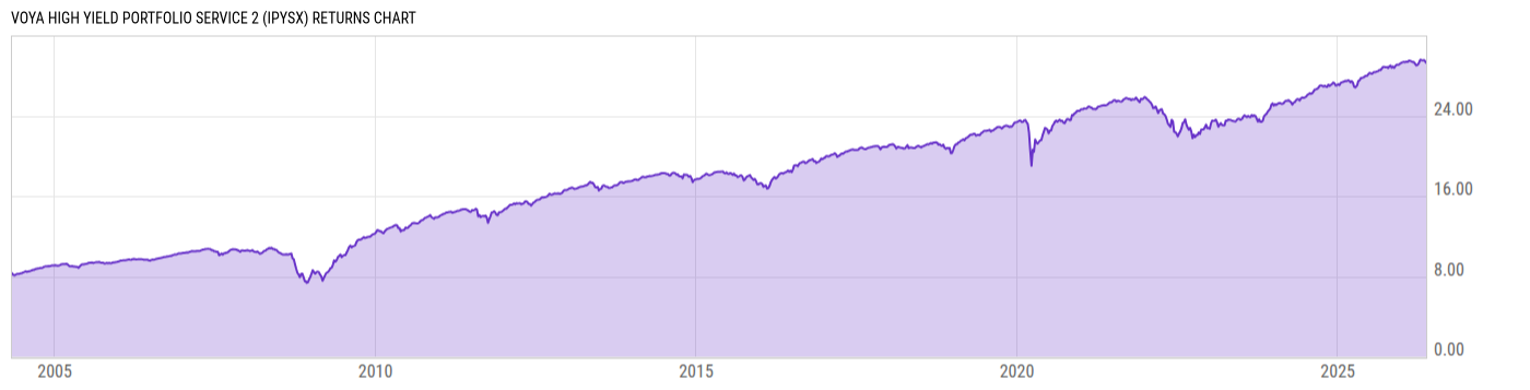 Returns Chart