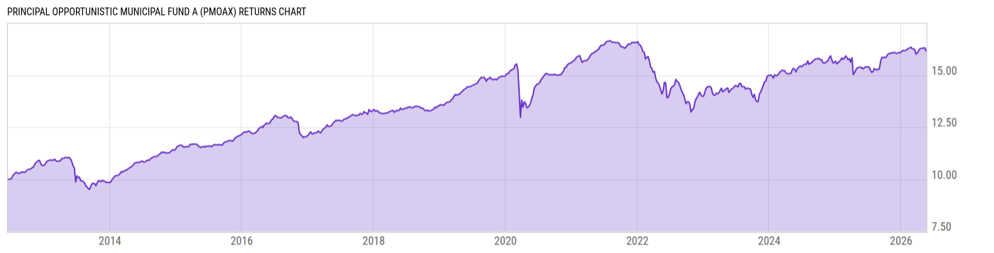 Returns Chart