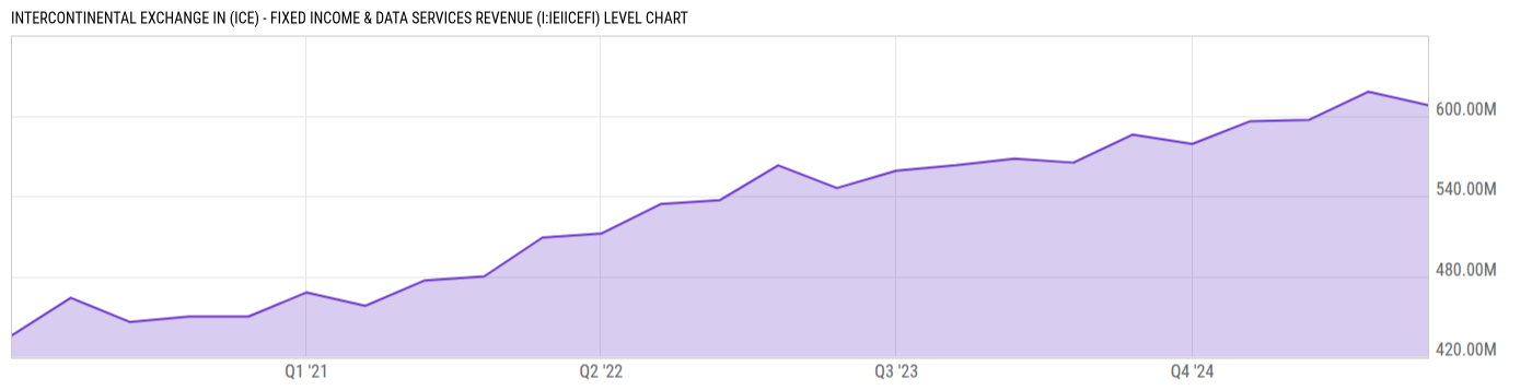Level Chart