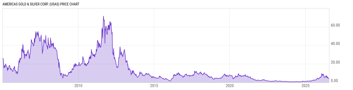 Price Chart