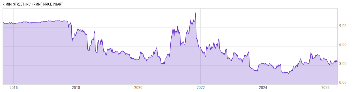 Price Chart
