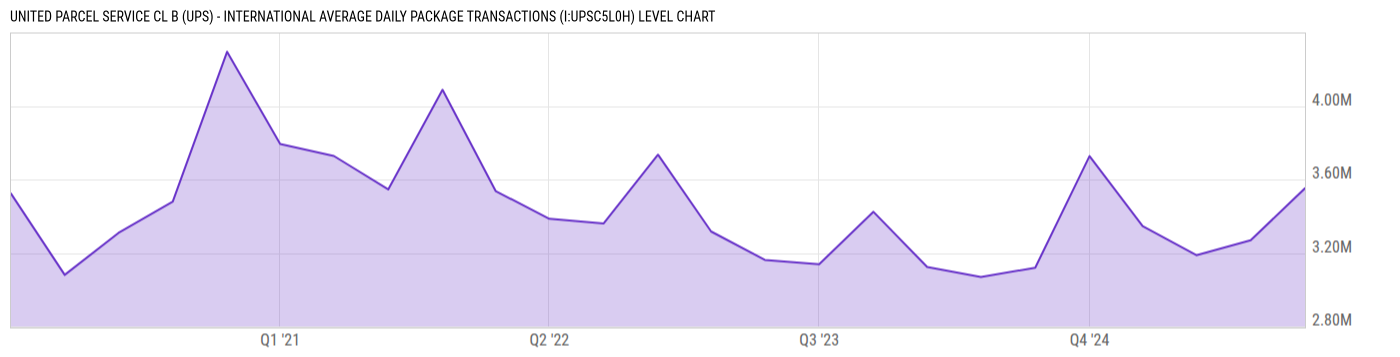 Level Chart