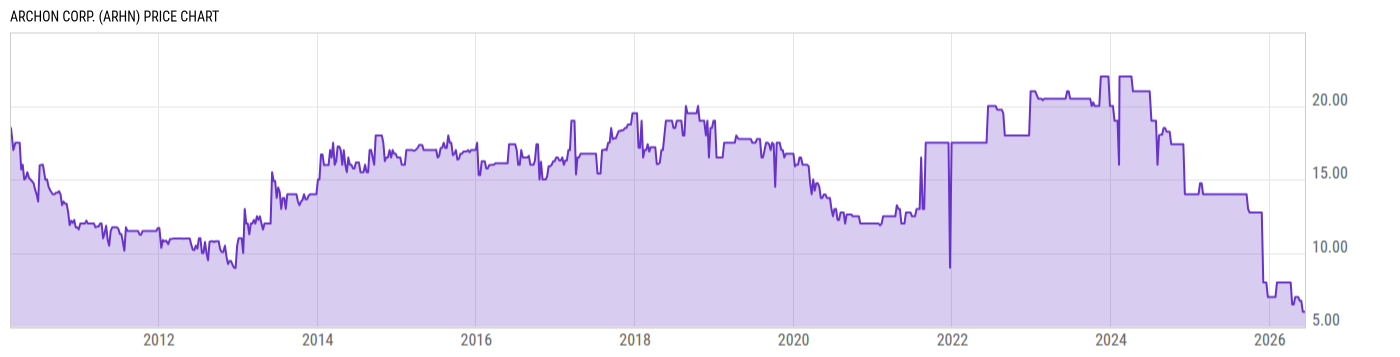 Price Chart