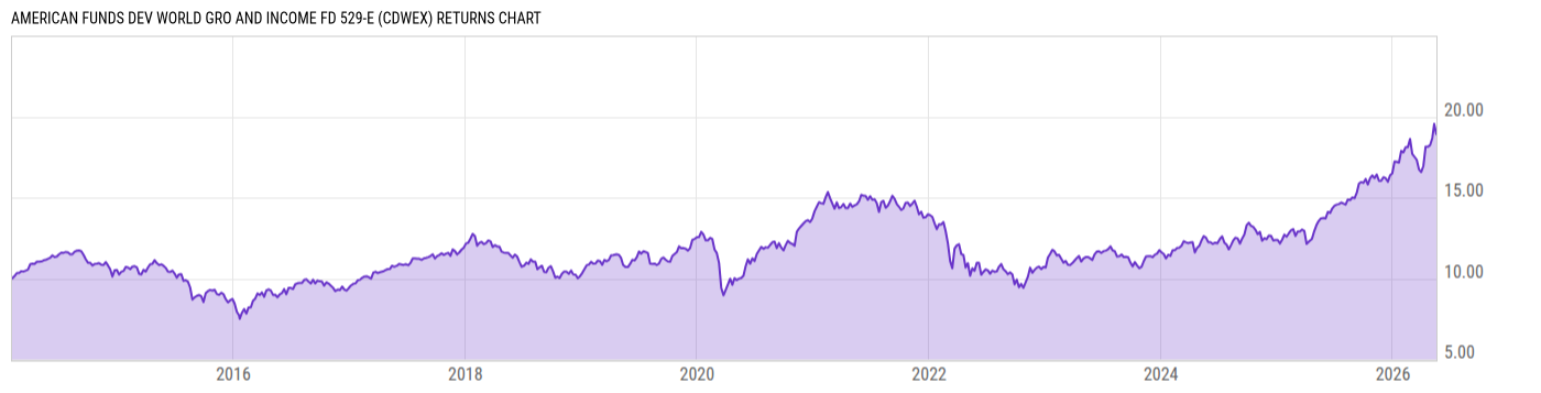 Returns Chart