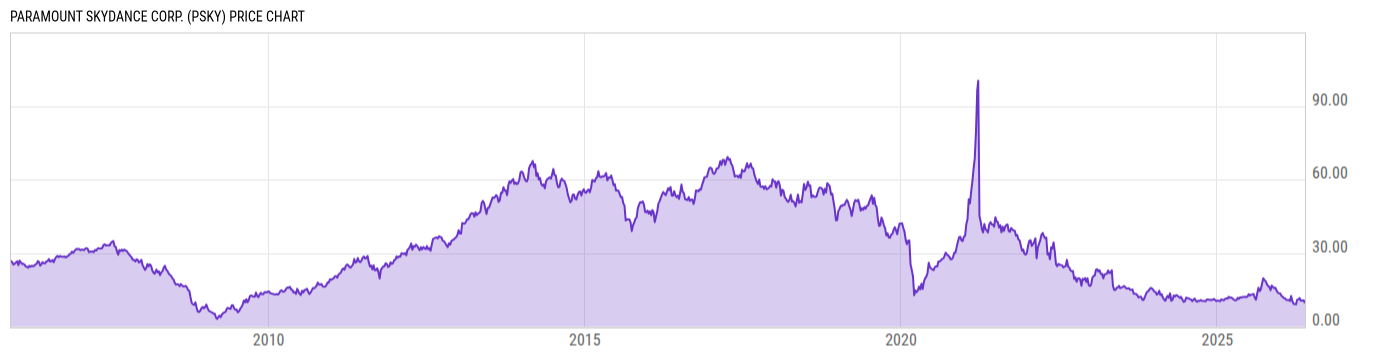 Price Chart