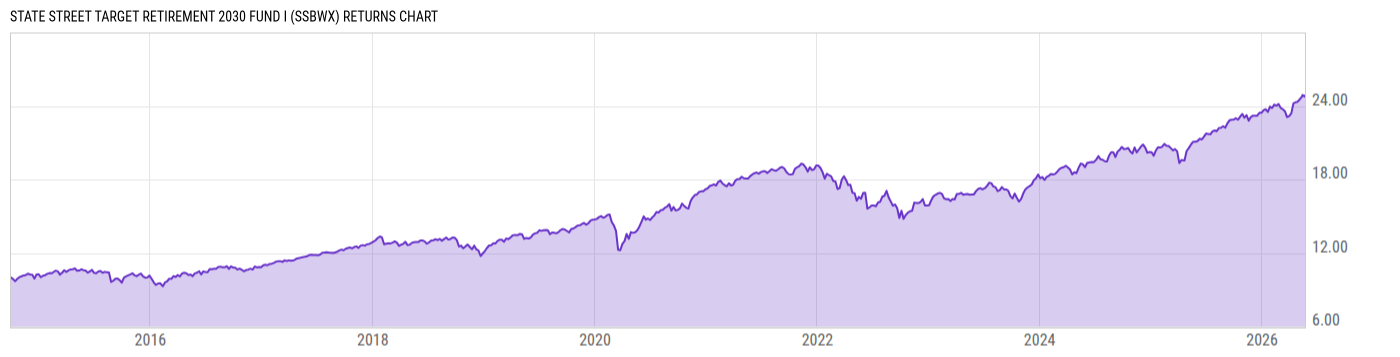 Returns Chart