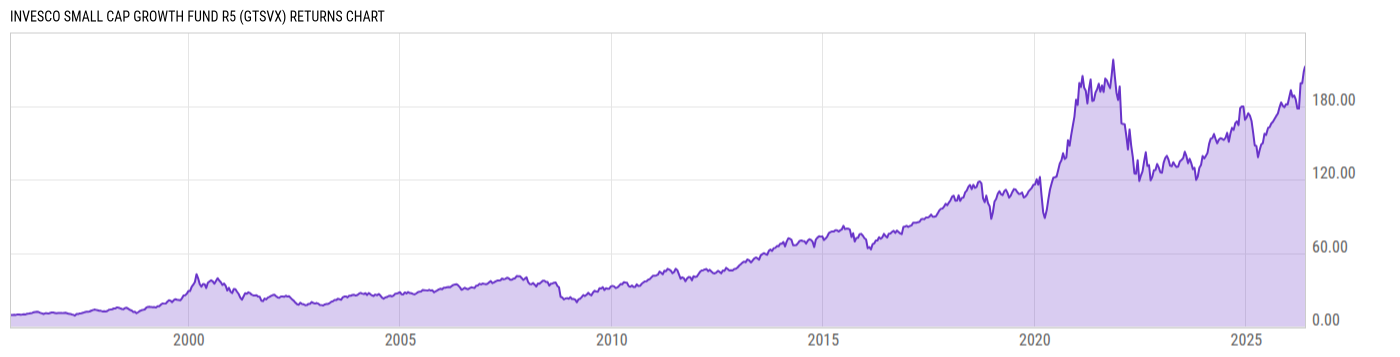 Returns Chart