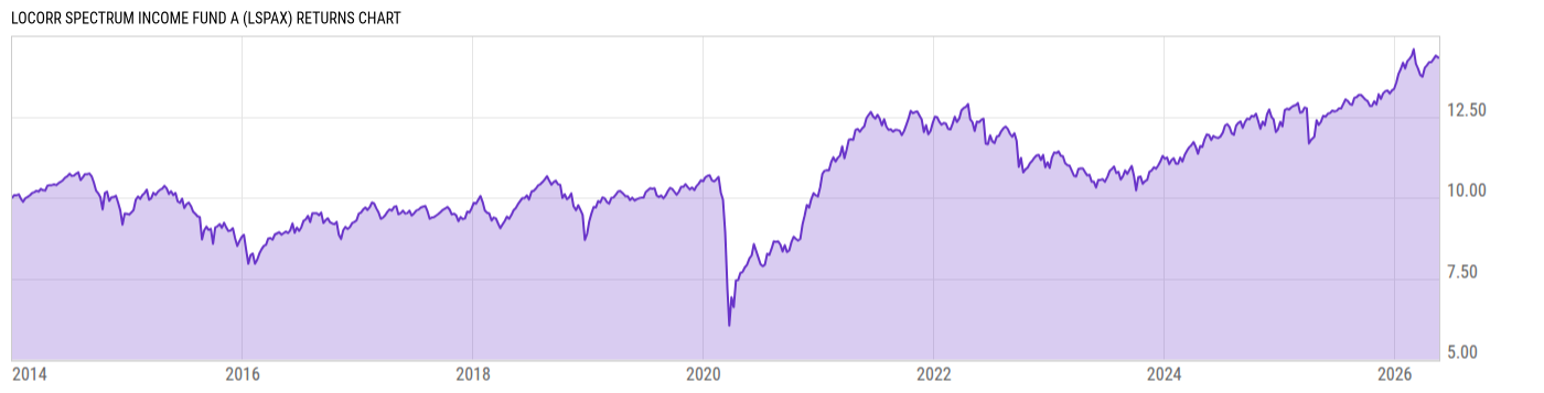 Returns Chart