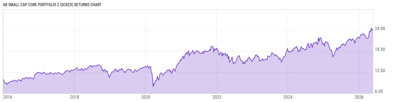Returns Chart
