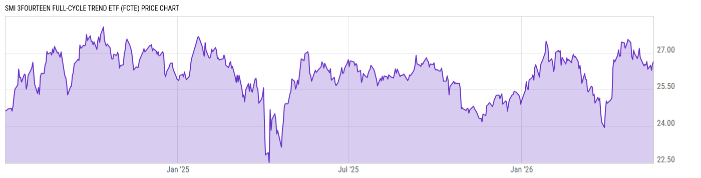 Price Chart