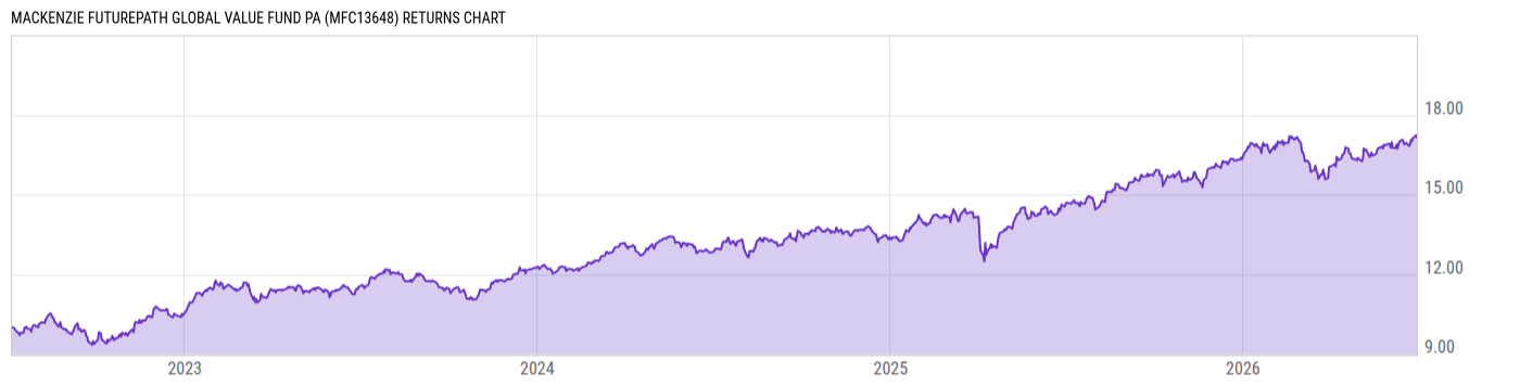Mackenzie FuturePath Global Value Fund PA - Real-Time NAV
