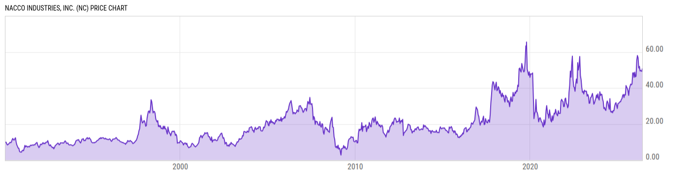 Price Chart