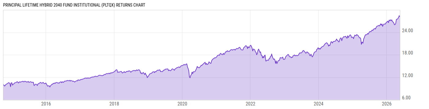 Returns Chart