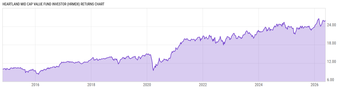 Returns Chart