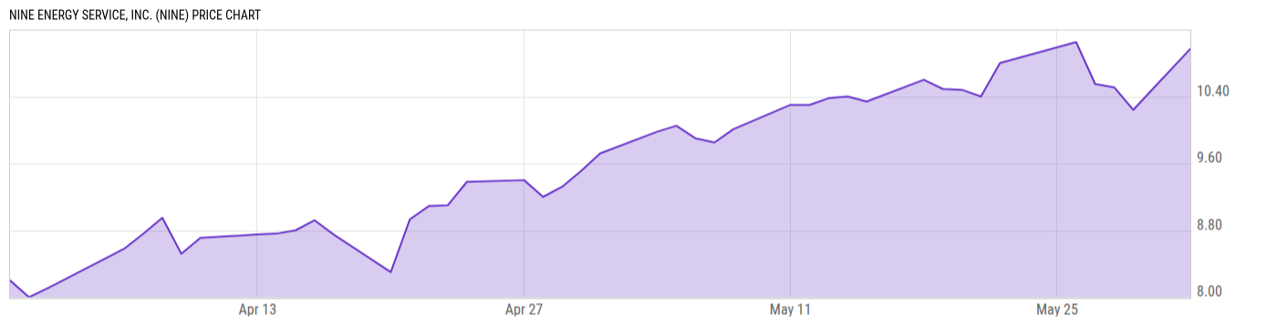 Price Chart