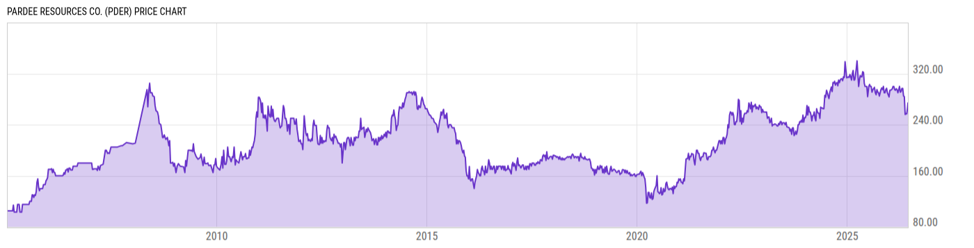 Price Chart