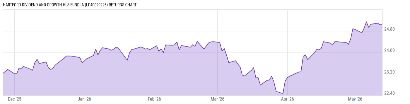 Returns Chart