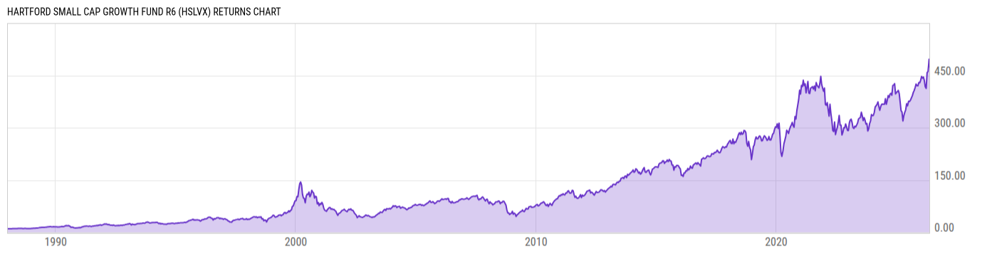 Returns Chart