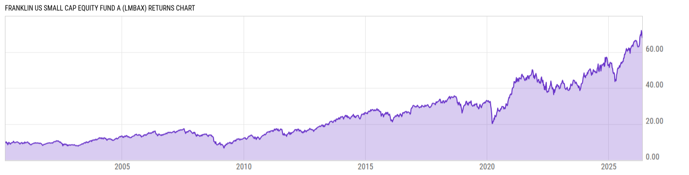 Returns Chart