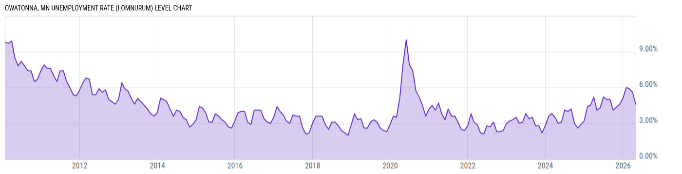 Level Chart