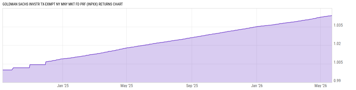 Returns Chart