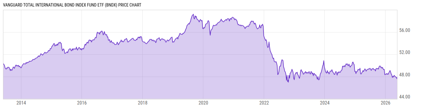 Price Chart