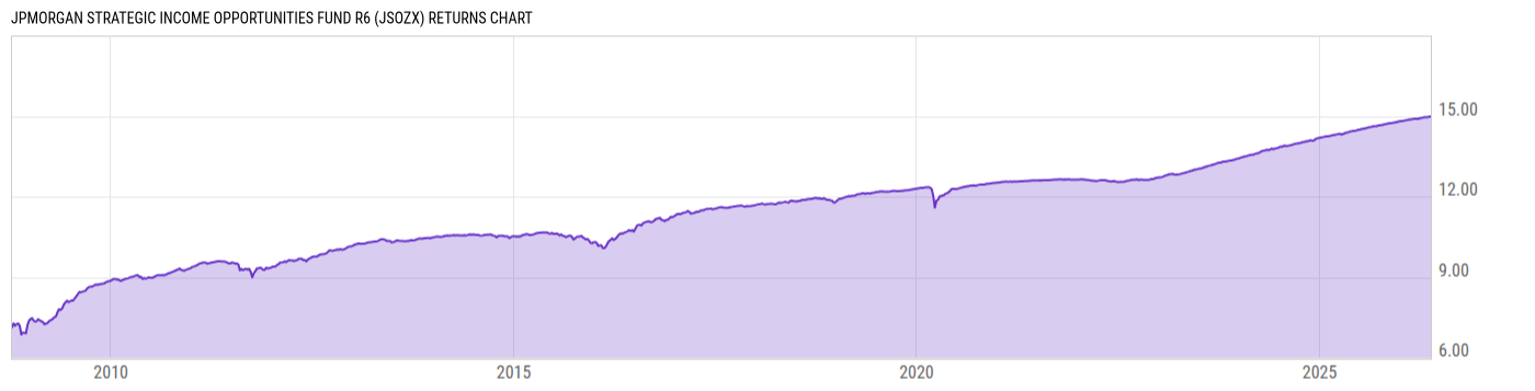 Returns Chart