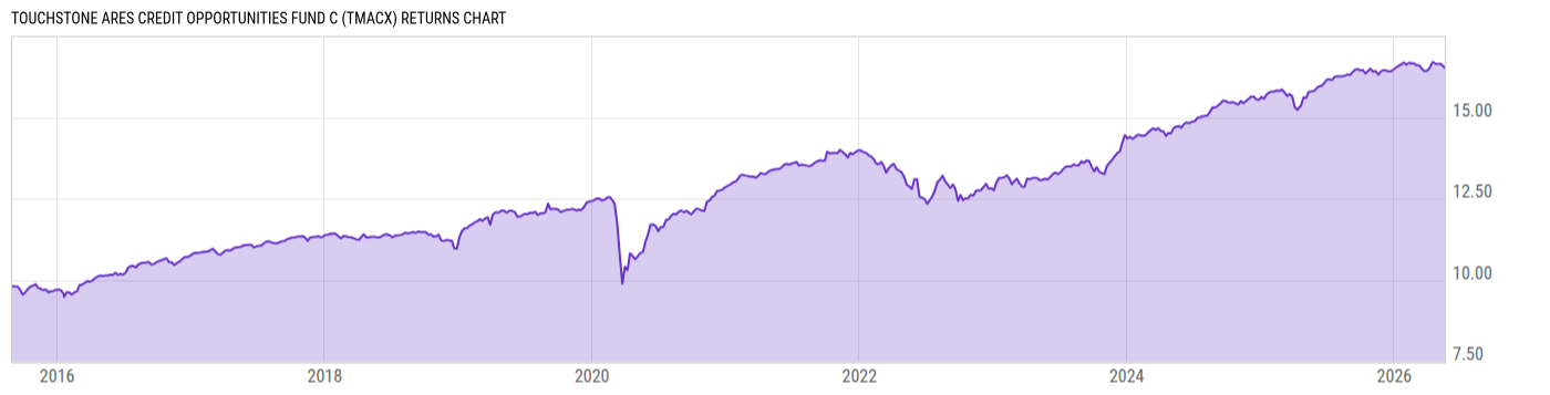 Returns Chart